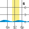 Staines River entrance, Flaxman Island tide chart for Friday, February 6, 2026