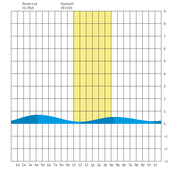 Staines River entrance, Flaxman Island tide chart for Saturday, February 7, 2026