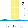 Staines River entrance, Flaxman Island tide chart for Saturday, February 7, 2026