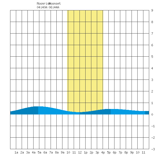 Staines River entrance, Flaxman Island tide chart for Sunday, February 8, 2026
