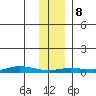 Staines River entrance, Flaxman Island tide chart for Sunday, February 8, 2026