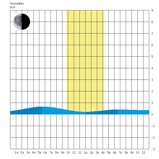 Staines River entrance, Flaxman Island tide chart for Monday, February 9, 2026
