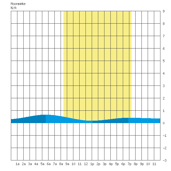 Staines River entrance, Flaxman Island tide chart for Tuesday, March 10, 2026