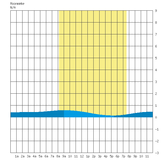 Staines River entrance, Flaxman Island tide chart for Friday, March 13, 2026