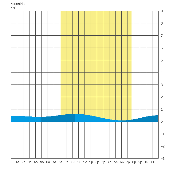 Staines River entrance, Flaxman Island tide chart for Saturday, March 14, 2026