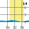 Staines River entrance, Flaxman Island tide chart for Saturday, March 14, 2026