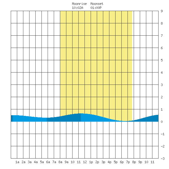 Staines River entrance, Flaxman Island tide chart for Sunday, March 15, 2026