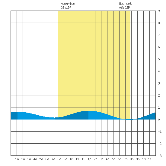 Staines River entrance, Flaxman Island tide chart for Tuesday, March 17, 2026