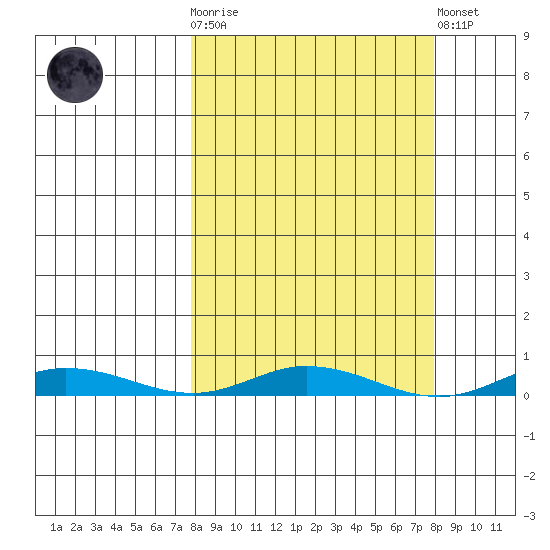 Staines River entrance, Flaxman Island tide chart for Wednesday, March 18, 2026