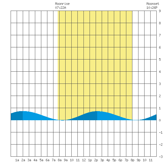Staines River entrance, Flaxman Island tide chart for Thursday, March 19, 2026