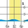 Staines River entrance, Flaxman Island tide chart for Sunday, March 1, 2026