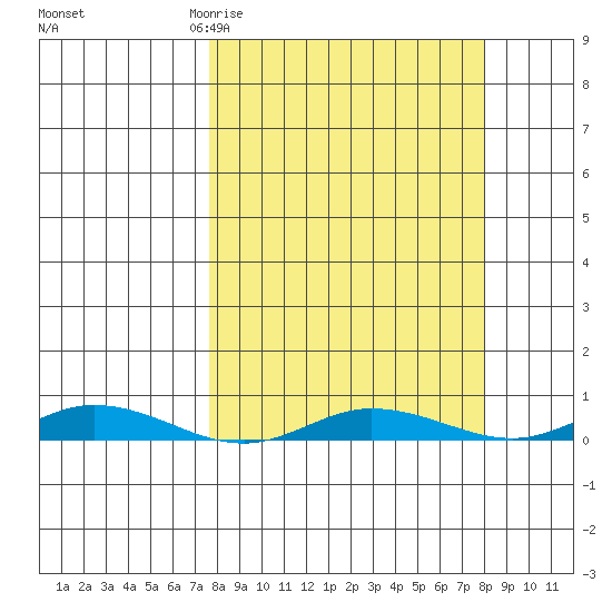 Staines River entrance, Flaxman Island tide chart for Friday, March 20, 2026