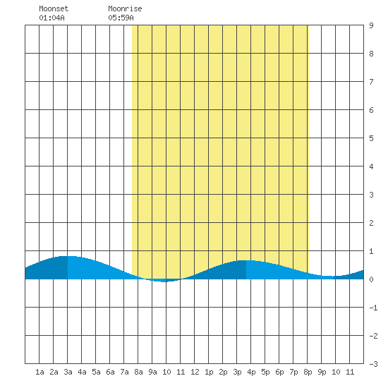 Staines River entrance, Flaxman Island tide chart for Saturday, March 21, 2026