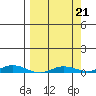 Staines River entrance, Flaxman Island tide chart for Saturday, March 21, 2026