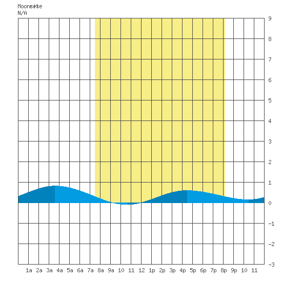 Staines River entrance, Flaxman Island tide chart for Sunday, March 22, 2026