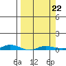 Staines River entrance, Flaxman Island tide chart for Sunday, March 22, 2026