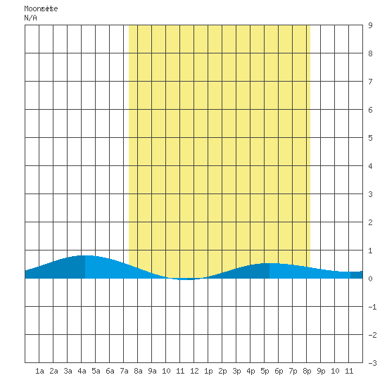 Staines River entrance, Flaxman Island tide chart for Monday, March 23, 2026