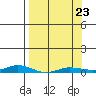 Staines River entrance, Flaxman Island tide chart for Monday, March 23, 2026