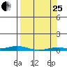 Staines River entrance, Flaxman Island tide chart for Wednesday, March 25, 2026