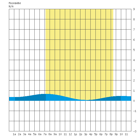 Staines River entrance, Flaxman Island tide chart for Thursday, March 26, 2026