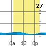 Staines River entrance, Flaxman Island tide chart for Friday, March 27, 2026