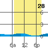 Staines River entrance, Flaxman Island tide chart for Saturday, March 28, 2026