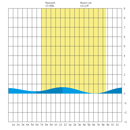 Staines River entrance, Flaxman Island tide chart for Sunday, March 29, 2026