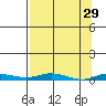 Staines River entrance, Flaxman Island tide chart for Sunday, March 29, 2026