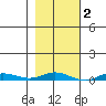 Staines River entrance, Flaxman Island tide chart for Monday, March 2, 2026