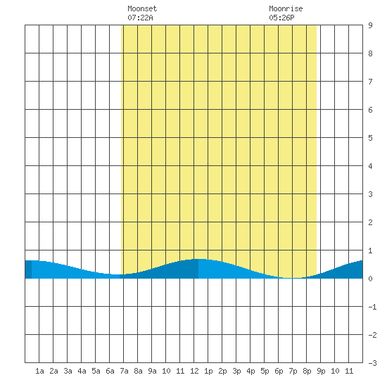Staines River entrance, Flaxman Island tide chart for Monday, March 30, 2026