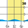 Staines River entrance, Flaxman Island tide chart for Monday, March 30, 2026
