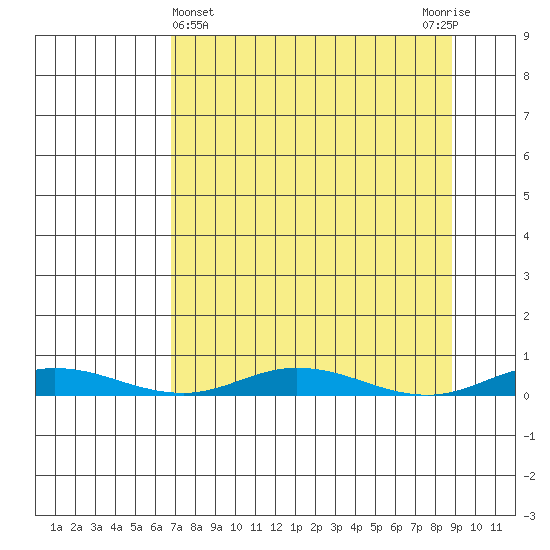 Staines River entrance, Flaxman Island tide chart for Tuesday, March 31, 2026