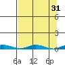 Staines River entrance, Flaxman Island tide chart for Tuesday, March 31, 2026