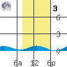Staines River entrance, Flaxman Island tide chart for Tuesday, March 3, 2026