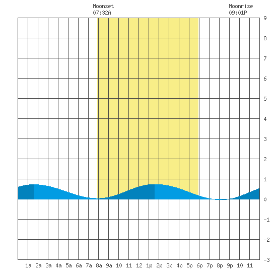 Staines River entrance, Flaxman Island tide chart for Wednesday, March 4, 2026