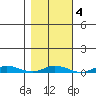 Staines River entrance, Flaxman Island tide chart for Wednesday, March 4, 2026