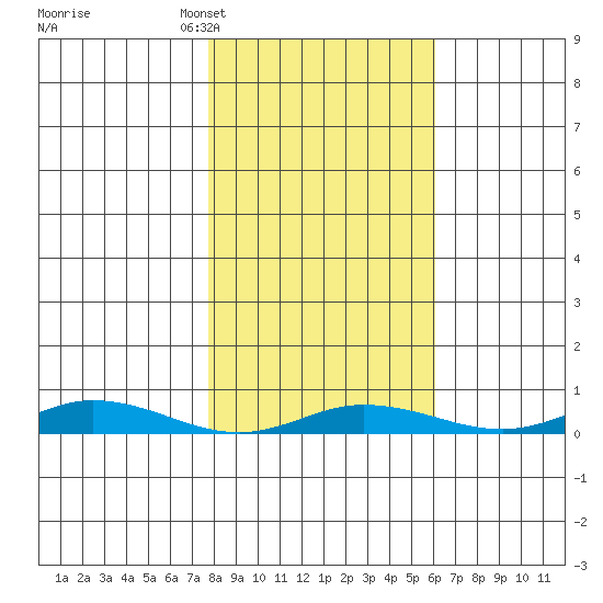 Staines River entrance, Flaxman Island tide chart for Friday, March 6, 2026