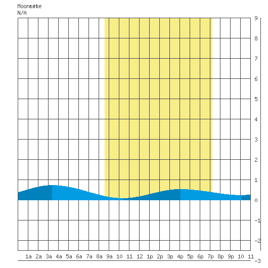 Staines River entrance, Flaxman Island tide chart for Sunday, March 8, 2026