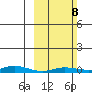 Staines River entrance, Flaxman Island tide chart for Sunday, March 8, 2026