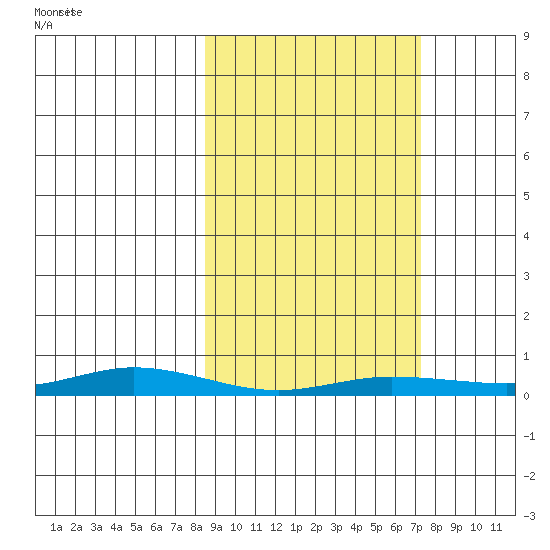 Staines River entrance, Flaxman Island tide chart for Monday, March 9, 2026