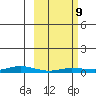 Staines River entrance, Flaxman Island tide chart for Monday, March 9, 2026