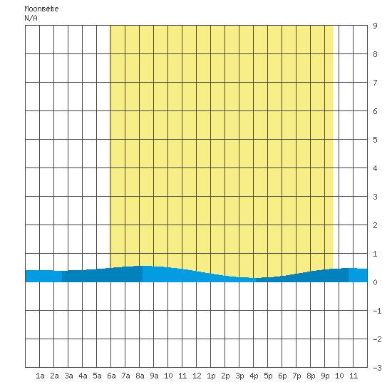 Staines River entrance, Flaxman Island tide chart for Saturday, April 11, 2026