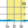 Staines River entrance, Flaxman Island tide chart for Saturday, April 11, 2026