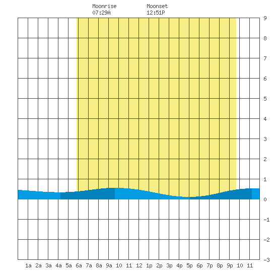 Staines River entrance, Flaxman Island tide chart for Sunday, April 12, 2026