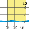 Staines River entrance, Flaxman Island tide chart for Sunday, April 12, 2026