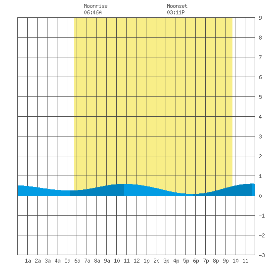 Staines River entrance, Flaxman Island tide chart for Monday, April 13, 2026