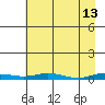 Staines River entrance, Flaxman Island tide chart for Monday, April 13, 2026