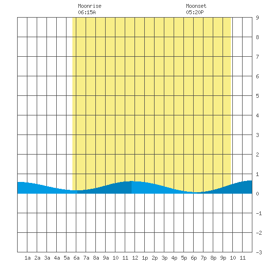 Staines River entrance, Flaxman Island tide chart for Tuesday, April 14, 2026