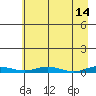 Staines River entrance, Flaxman Island tide chart for Tuesday, April 14, 2026