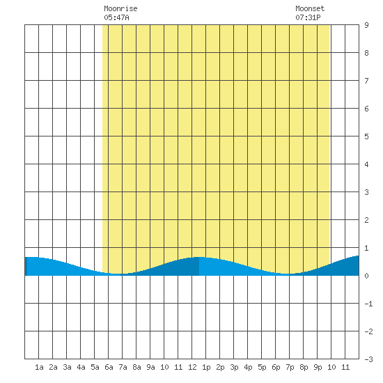Staines River entrance, Flaxman Island tide chart for Wednesday, April 15, 2026